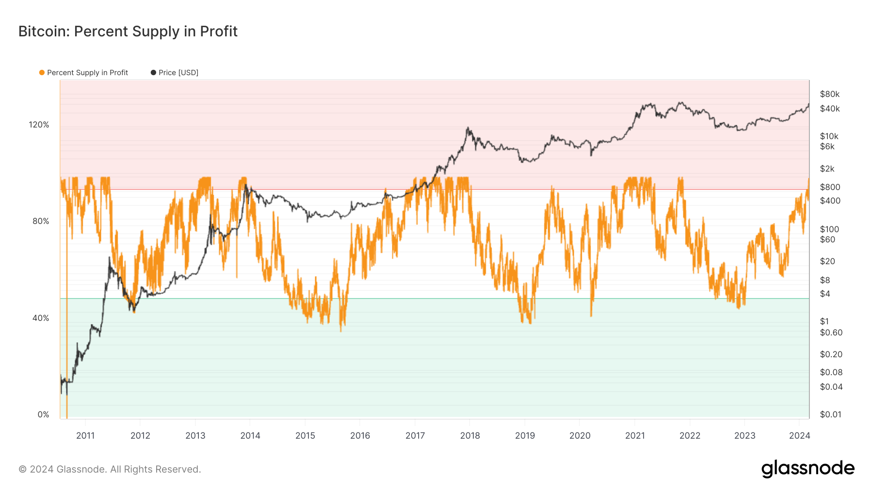 You are currently viewing Bitcoin’s surge to yearly high marked 99.6% of its supply in profit