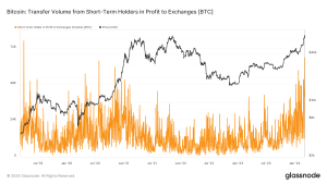 Short-term holders transfer record .3 billion in profits to exchanges