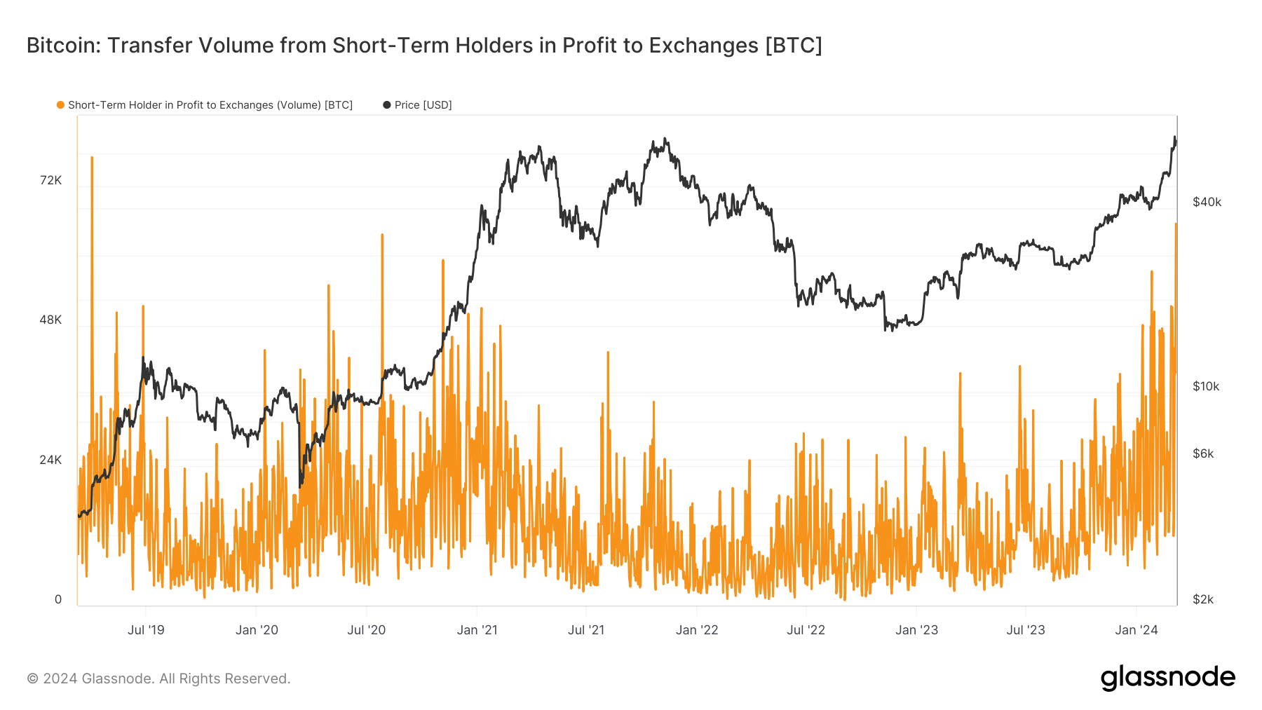 You are currently viewing Short-term holders transfer record $4.3 billion in profits to exchanges