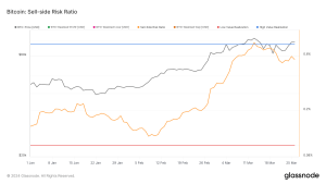 Read more about the article Sell-side risk ratio hit 3-year high as Bitcoin broke above $73k