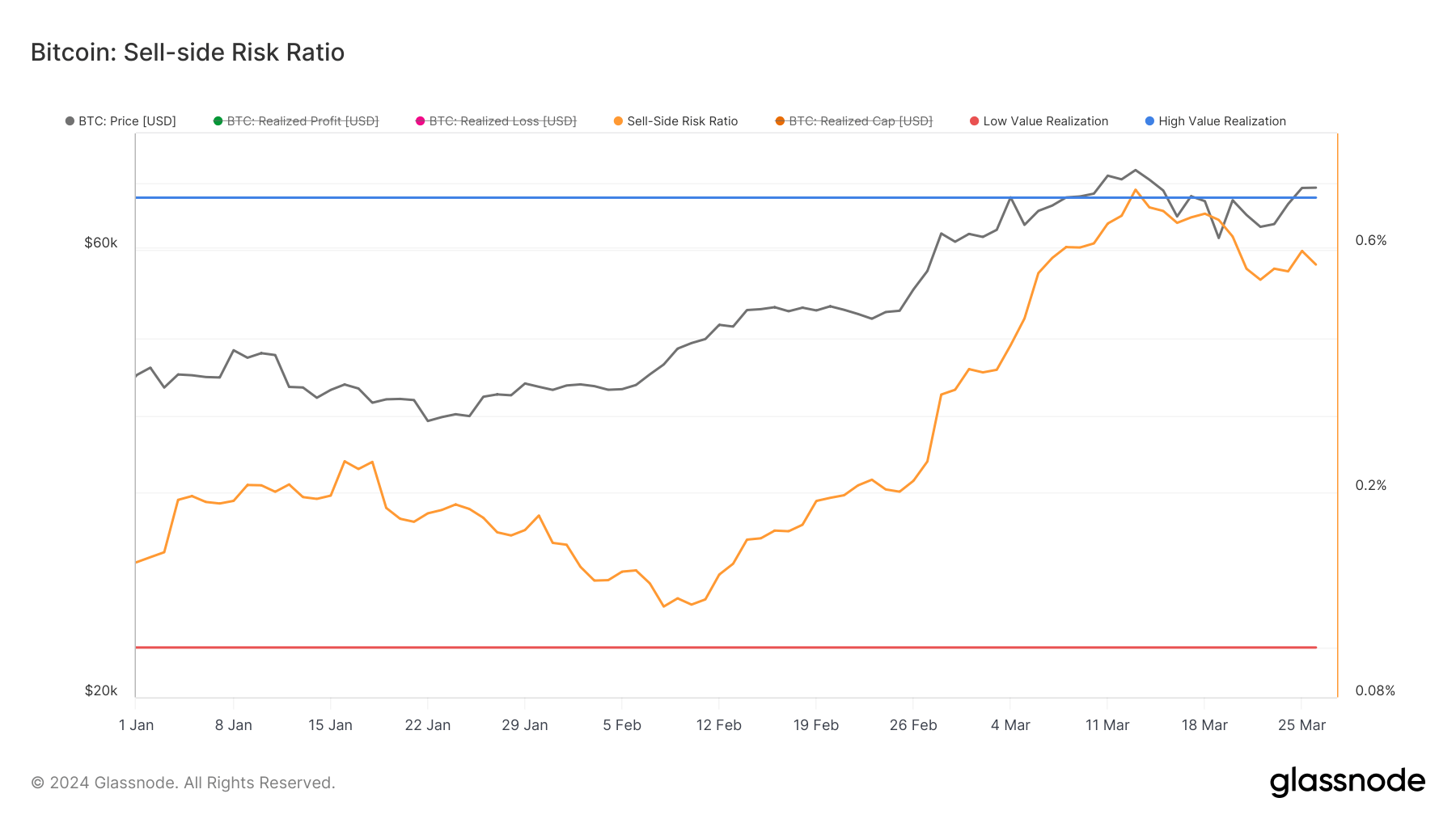 You are currently viewing Sell-side risk ratio hit 3-year high as Bitcoin broke above $73k