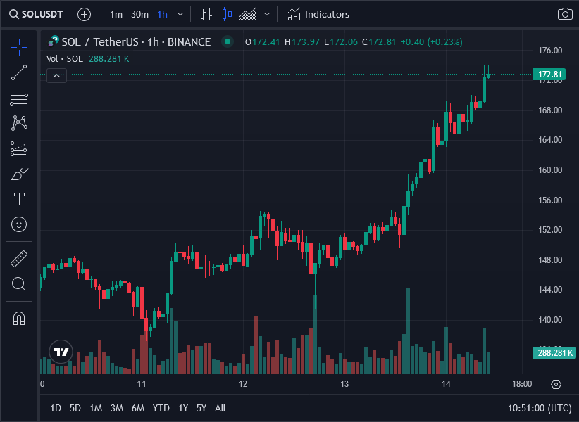 You are currently viewing Solana (SOL) Leaves Ethereum (ETH) in the Dust: Is $250 the Next Stop?