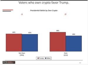 Crypto owners favor Trump over Biden in 2024 election with 9% divide