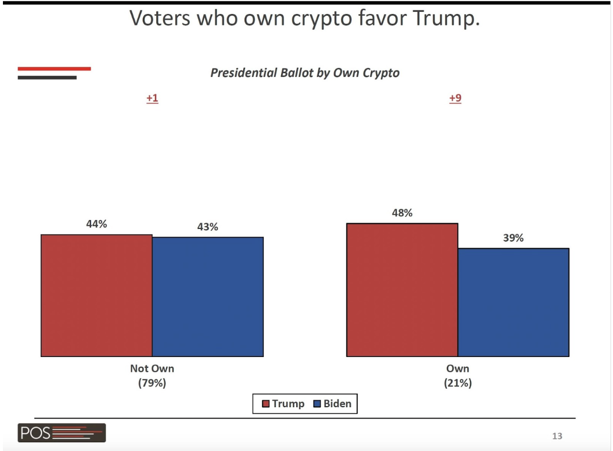 Crypto owners favor Trump over Biden in 2024 election with 9 divide