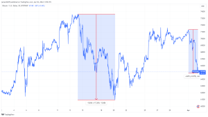 Historical patterns repeat as Bitcoin declines before halving