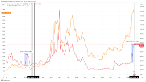 Bitcoin Cash hits new peak since 2021, sparking debate over Bitcoin’s next move