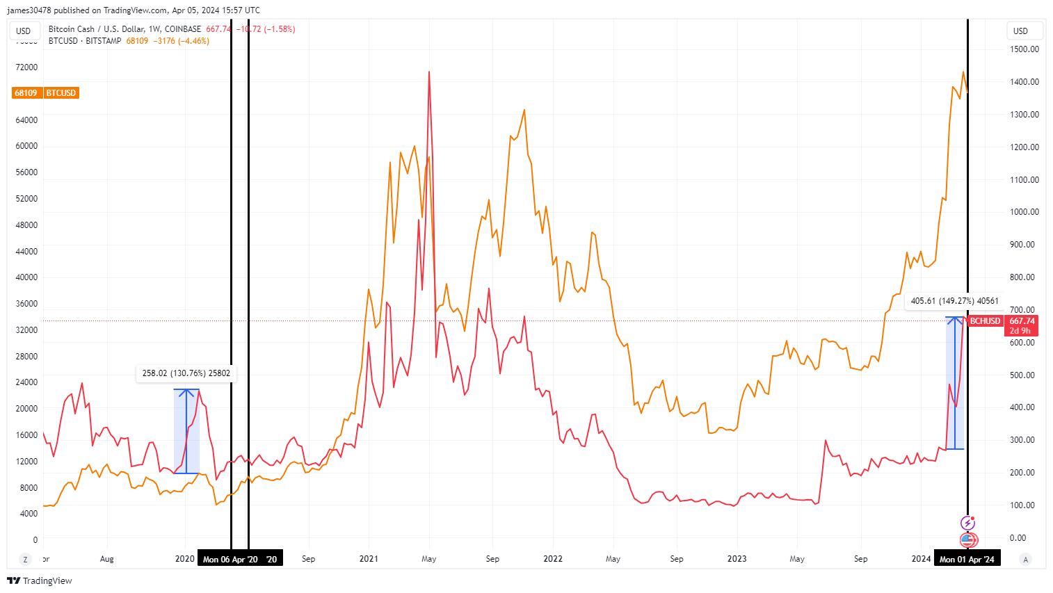 Bitcoin Cash hits new peak since 2021, sparking debate over Bitcoin’s next move