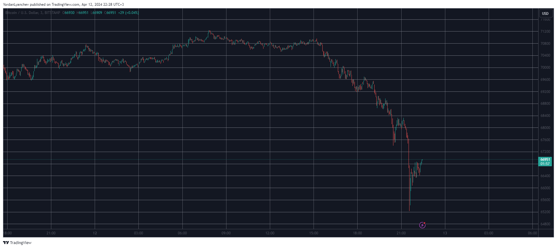 You are currently viewing Bitcoin (BTC) Price Tumbles $6K, Liquidations Skyrocket to $500M in 1 Hour