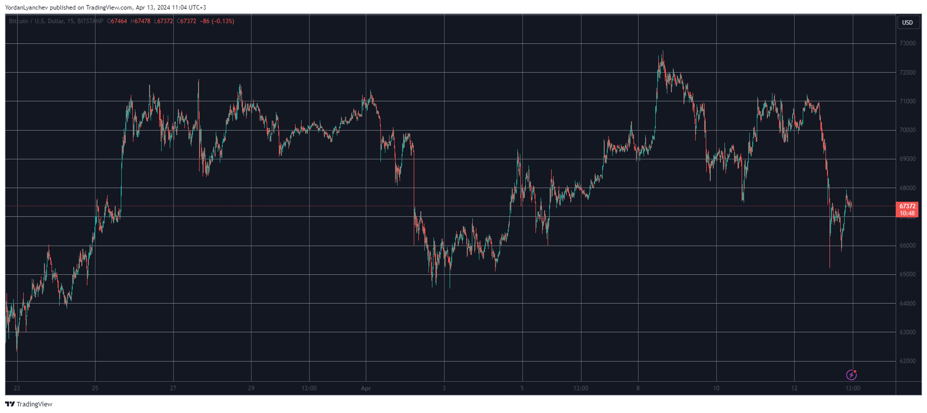 These Crypto Assets Dumped the Most as the Total Market Cap Shed Over 0B (Weekend Watch)