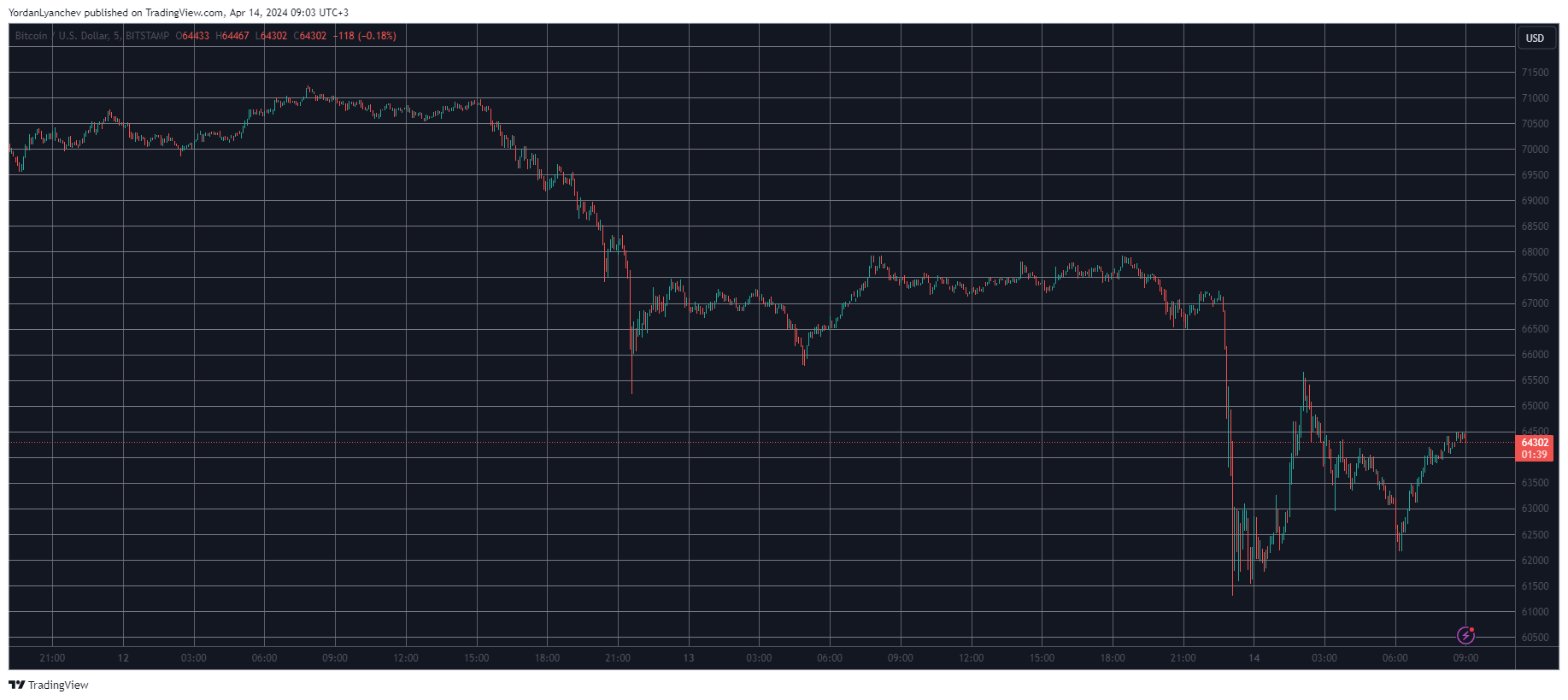 You are currently viewing Crypto Markets Lost Over $400B as Bitcoin (BTC) Slumped by $10K in 2 Days (Weekend Watch)