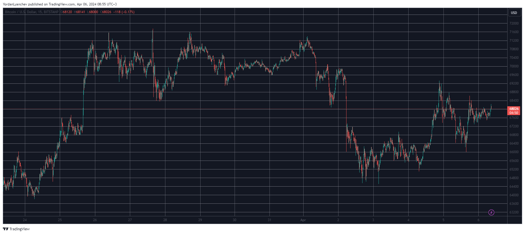 Bitcoin (BTC) Challenges K, Dogecoin (DOGE) Soars 5% Daily (Weekend Watch)