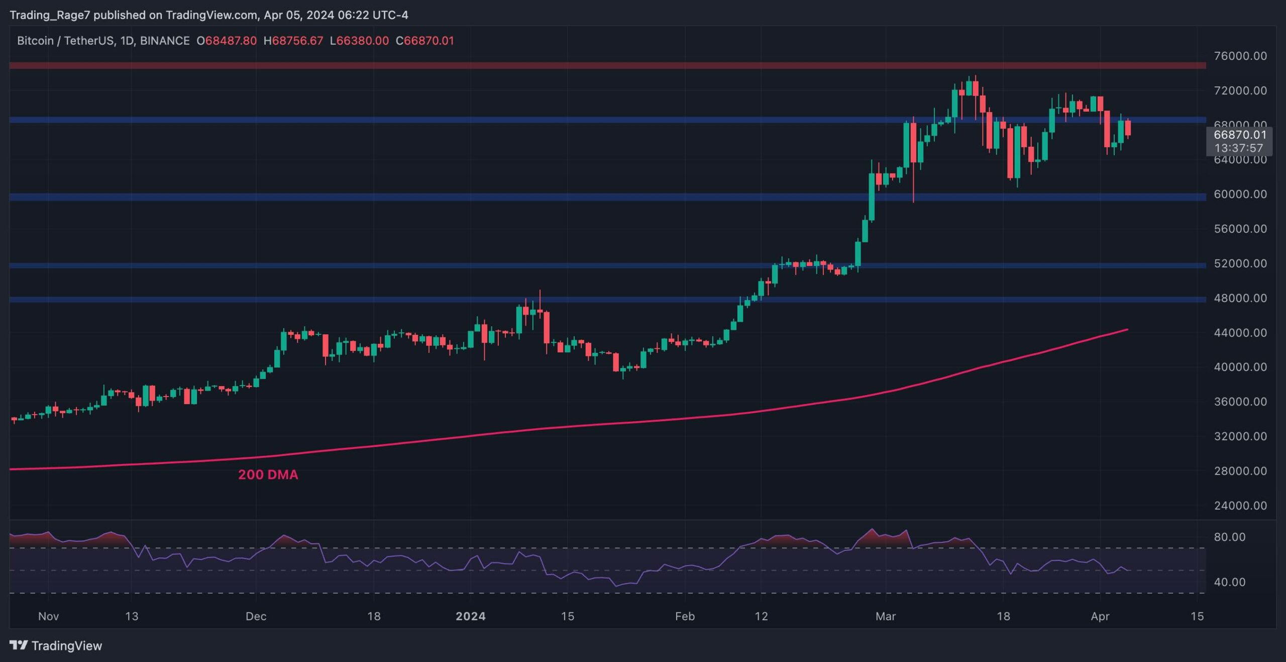 You are currently viewing BTC Needs to Break This Level to Aim for a New All-Time High (Bitcoin Price Analysis)