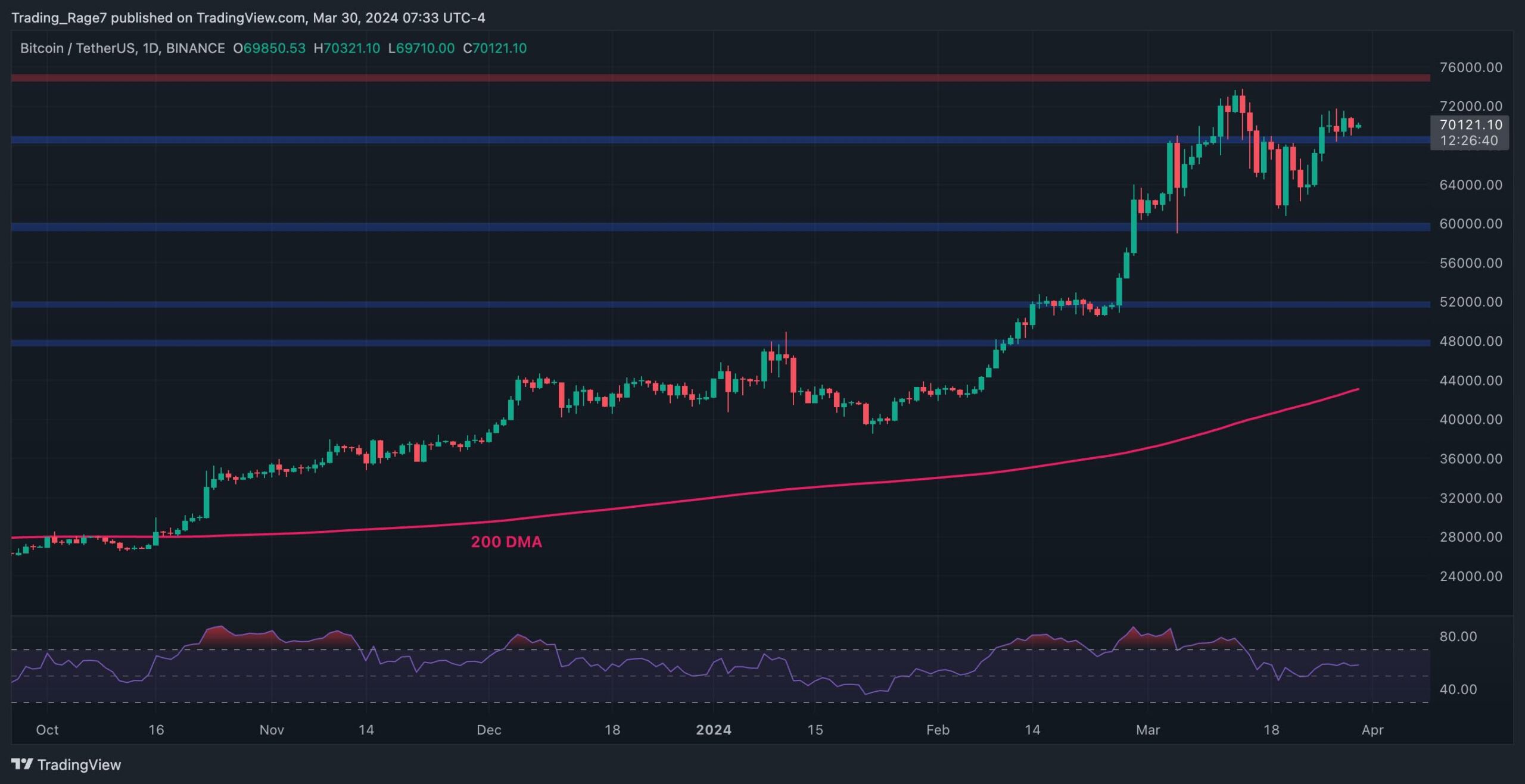 You are currently viewing Bitcoin Price Analysis: Is BTC on the Verge of Exploding to $75K?