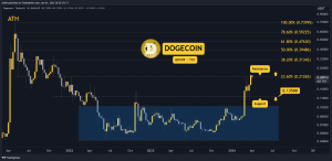 Read more about the article Why is the Dogecoin (DOGE) Price Up Today?