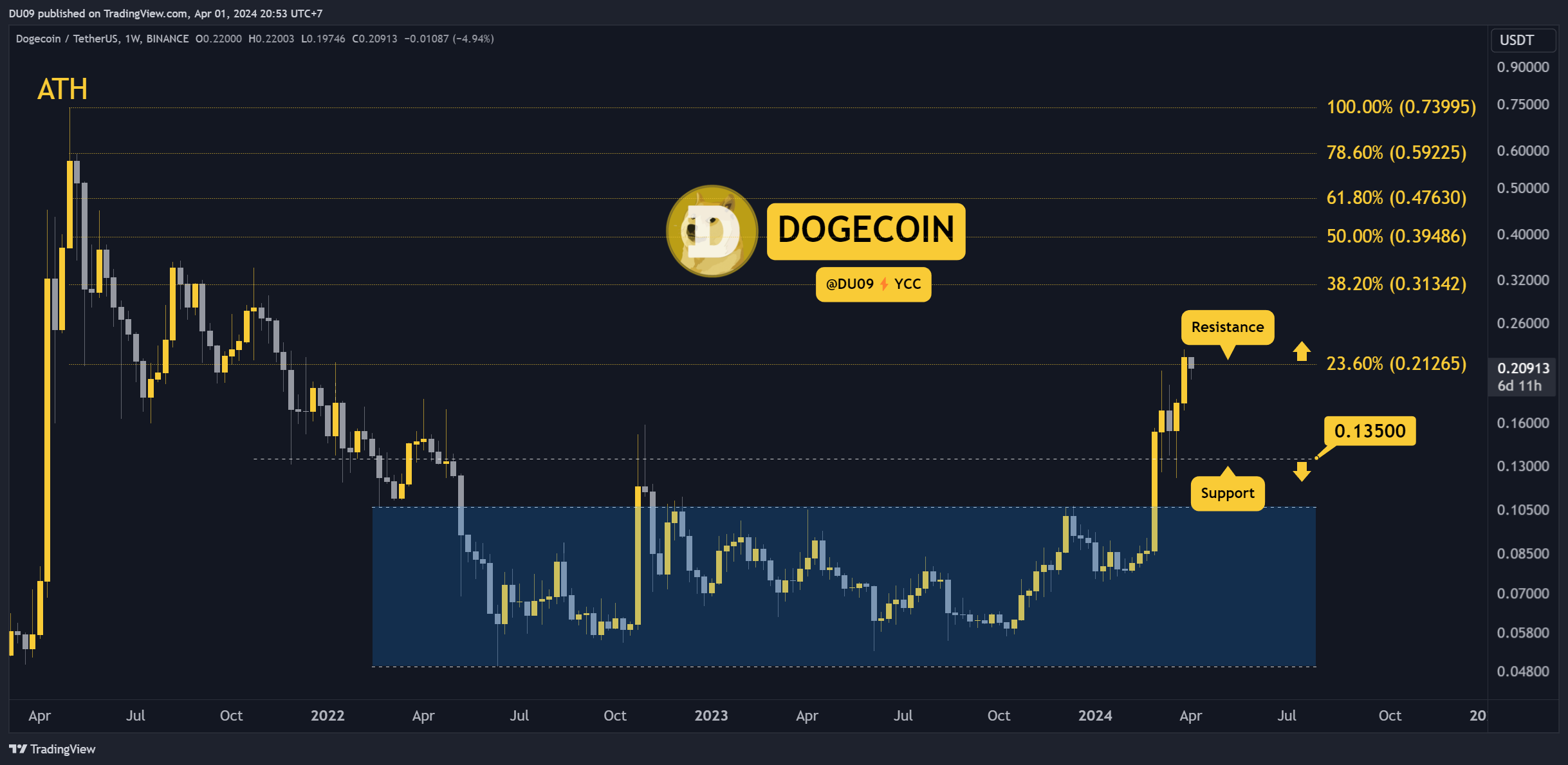 You are currently viewing Why is the Dogecoin (DOGE) Price Up Today?