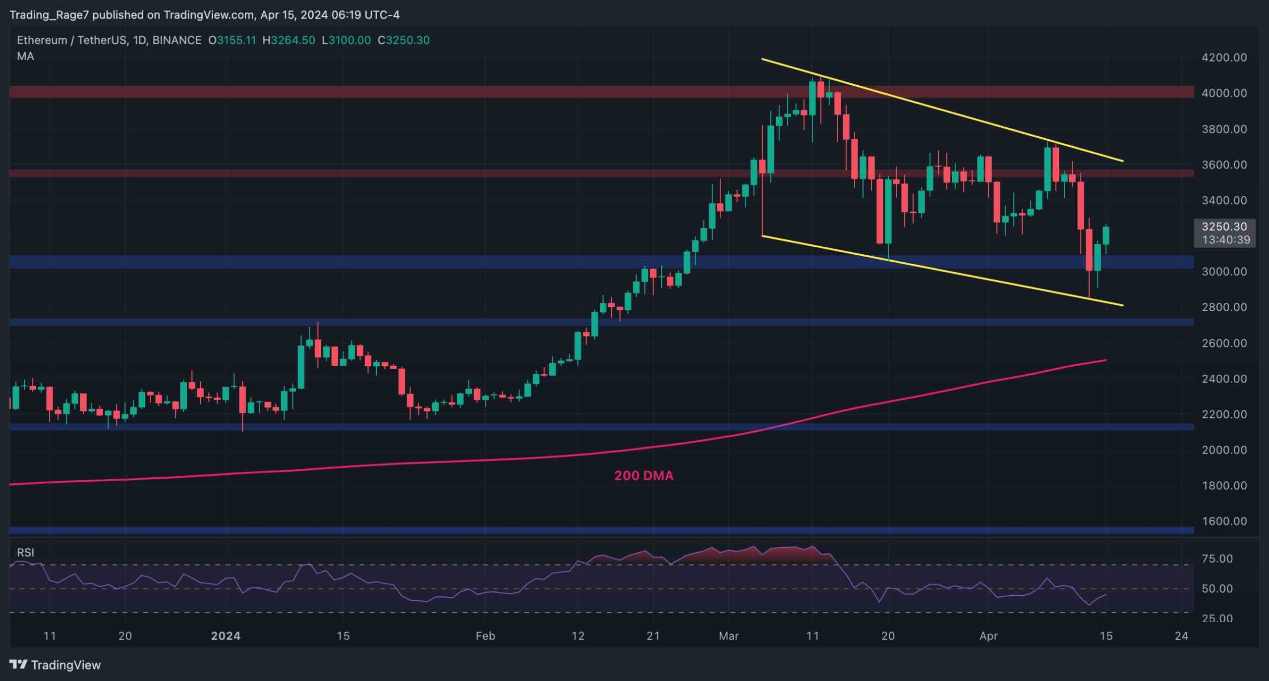 You are currently viewing Is the Worst Over for ETH Following the Dip Below $3K? (Ethereum Price Analysis)