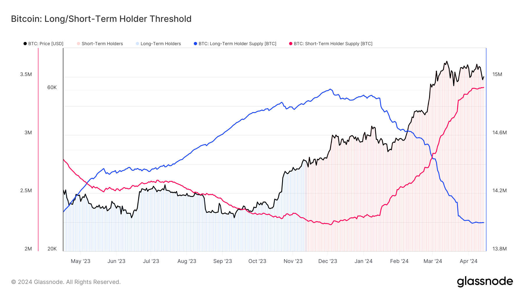 You are currently viewing Bitcoin’s long-term holders shift to accumulation