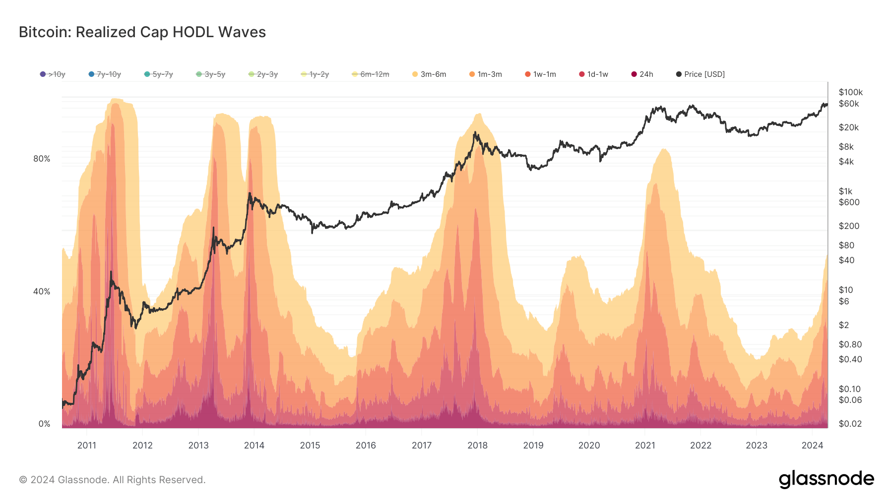 You are currently viewing From days to months: How Bitcoin holder behavior predicts price peaks