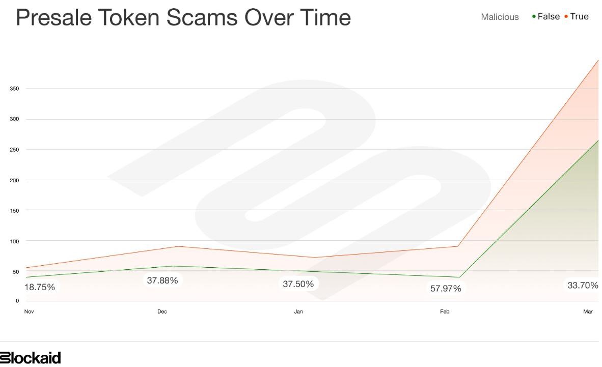 You are currently viewing 50% of Solana’s Recent Token Launches Revealed as Malicious Scams: Report