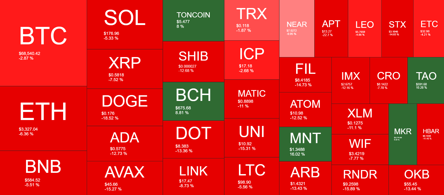 BTC Faces Enhanced Volatility as US Govt Sells Silk Road-Related Bitcoin, BCH Completes 2nd Halving: This Week’s Crypto Recap