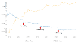 Read more about the article Mining through the Bitcoin halving: Survival strategies for 2024