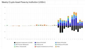 Read more about the article Investor fervor for Bitcoin ETFs cools despite $646 million weekly surge in crypto funds