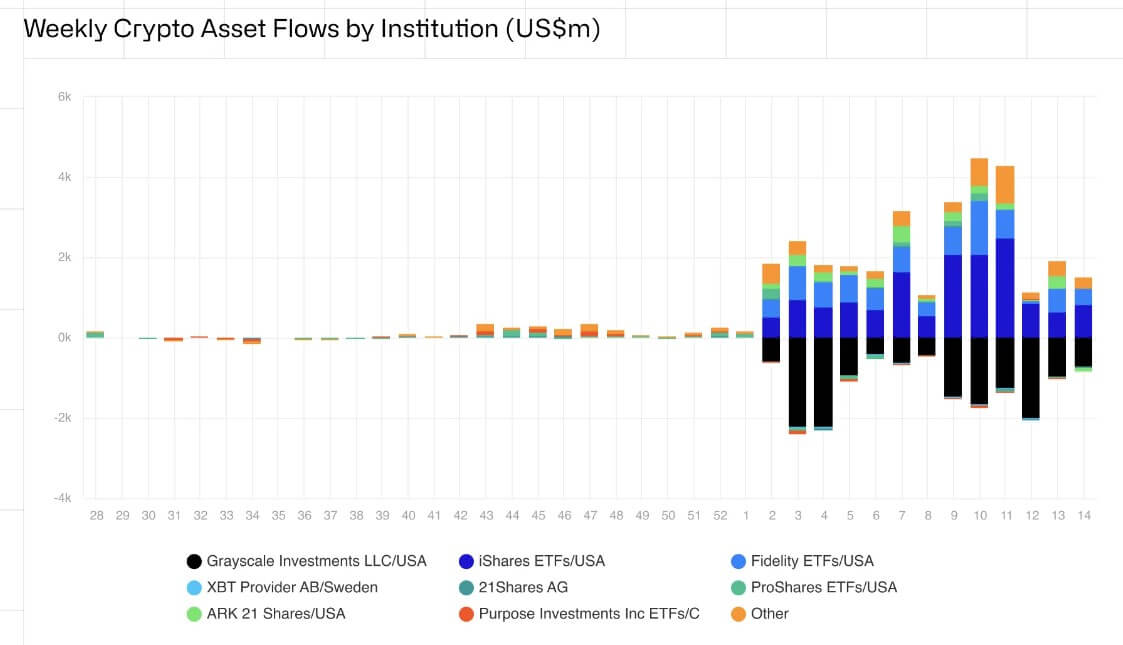 You are currently viewing Investor fervor for Bitcoin ETFs cools despite $646 million weekly surge in crypto funds