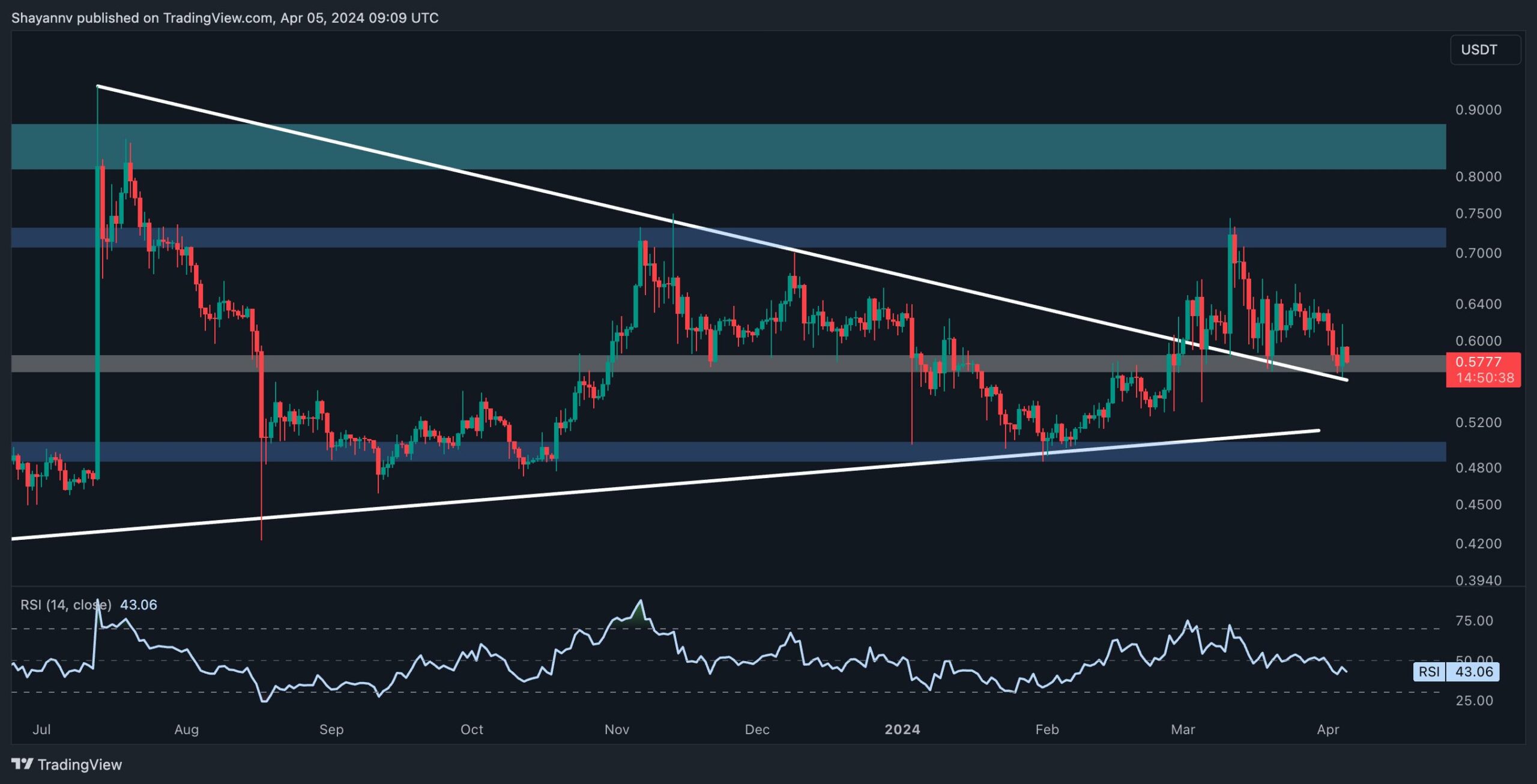 XRP Tumbles Below alt=