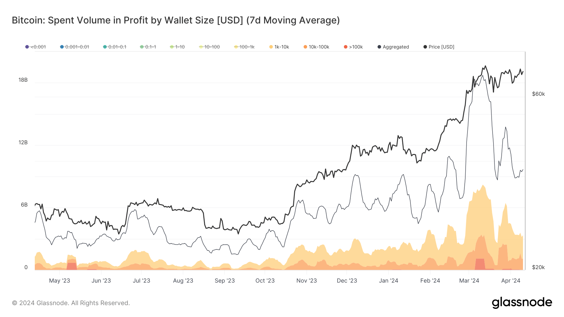 You are currently viewing Whale profit-taking reached $8 billion at Bitcoin’s record high