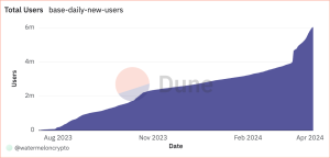 Base sees explosive growth with .3B bridged and 6M users