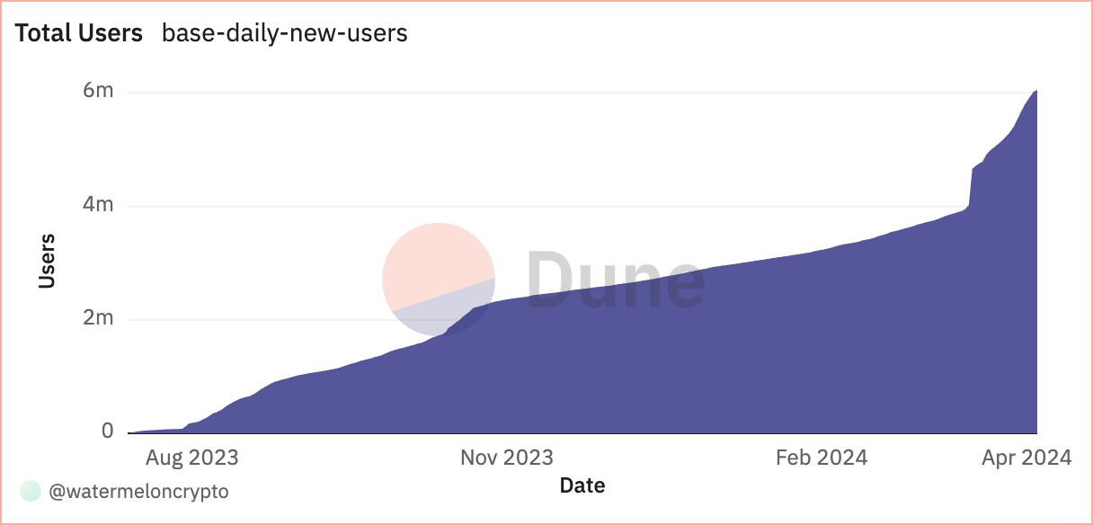 You are currently viewing Base sees explosive growth with $1.3B bridged and 6M users