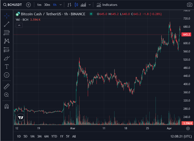 Read more about the article Bitcoin Cash Price Surges to Highest Level Since May 2021 Post-Halving