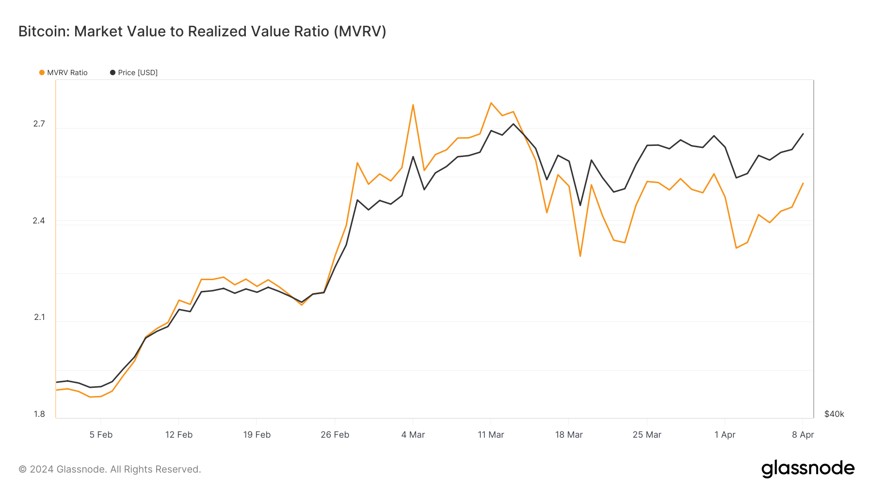 You are currently viewing Bitcoin’s MVRV ratio shows LTHs move the market while STHs react