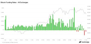 Funding rate turns negative as Bitcoin drops below k