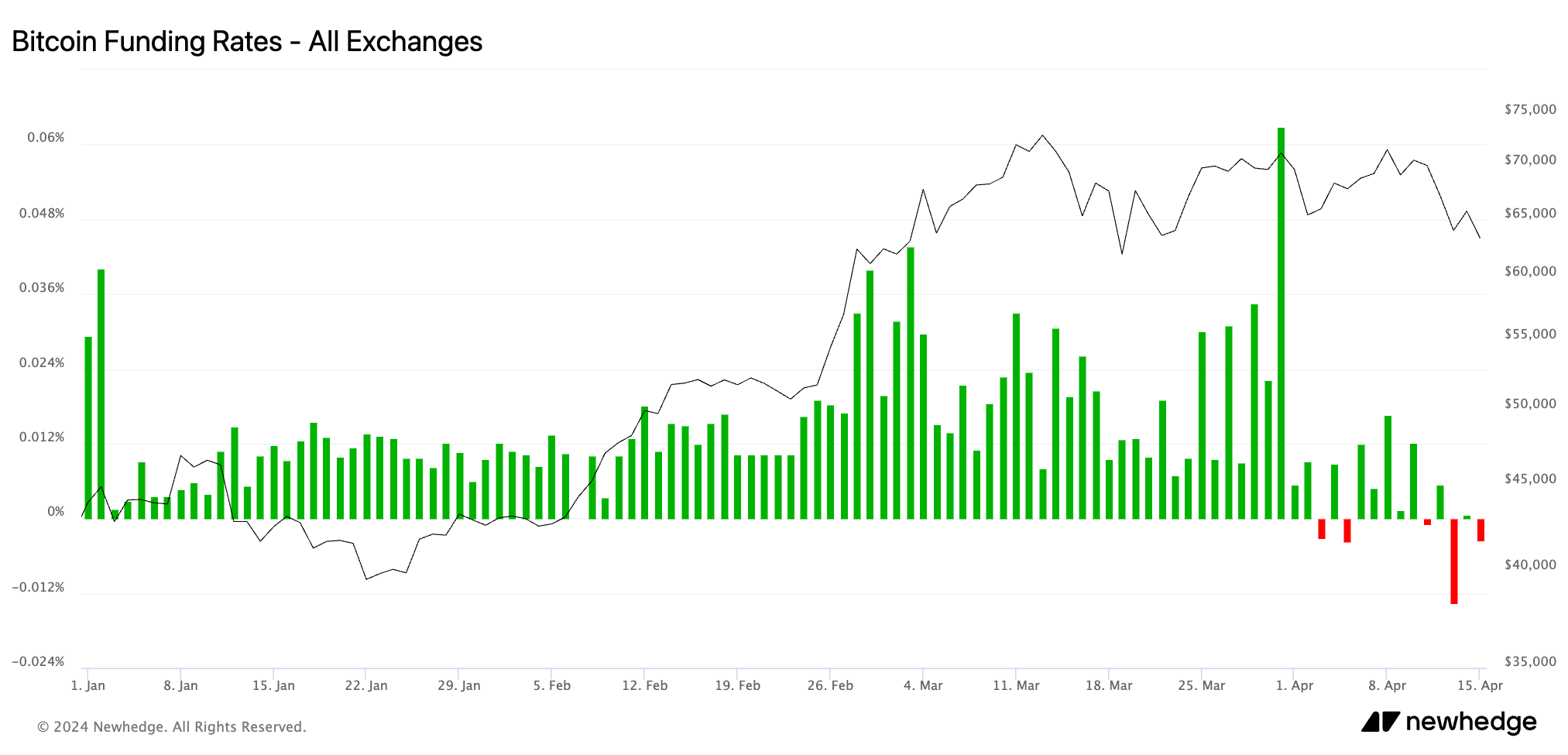 Funding rate turns negative as Bitcoin drops below k