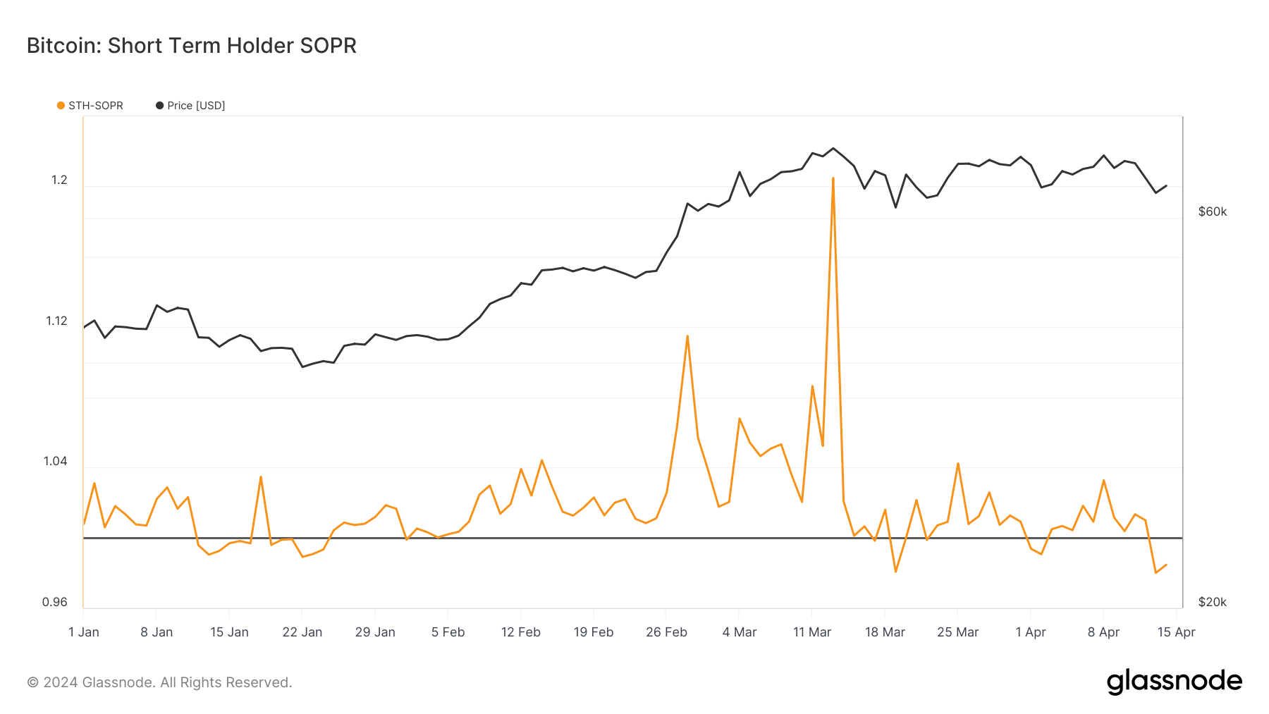 Bitcoin’s weekend dip shakes out short-term holders