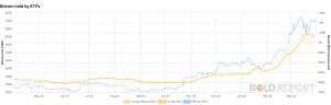 Over 5% of Bitcoin’s circulating supply now held in ETPs