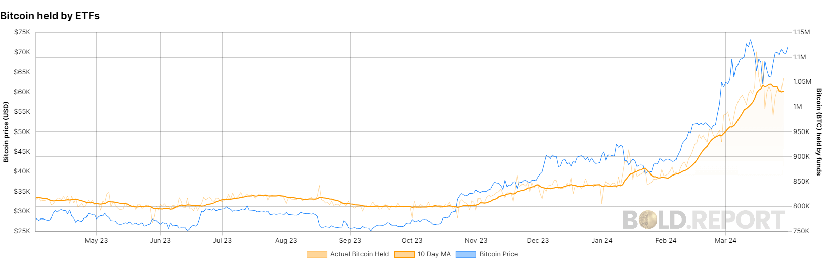 Over 5% of Bitcoin’s circulating supply now held in ETPs