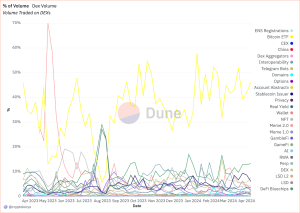 Read more about the article Shifting DeFi narratives: Memes soar as wallets position for dominance