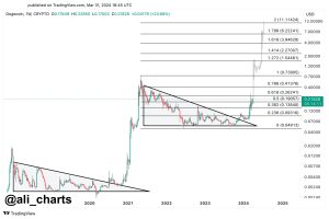 Read more about the article Dogecoin Price Prediction: Is a Parabolic DOGE Bull Run in the Making?