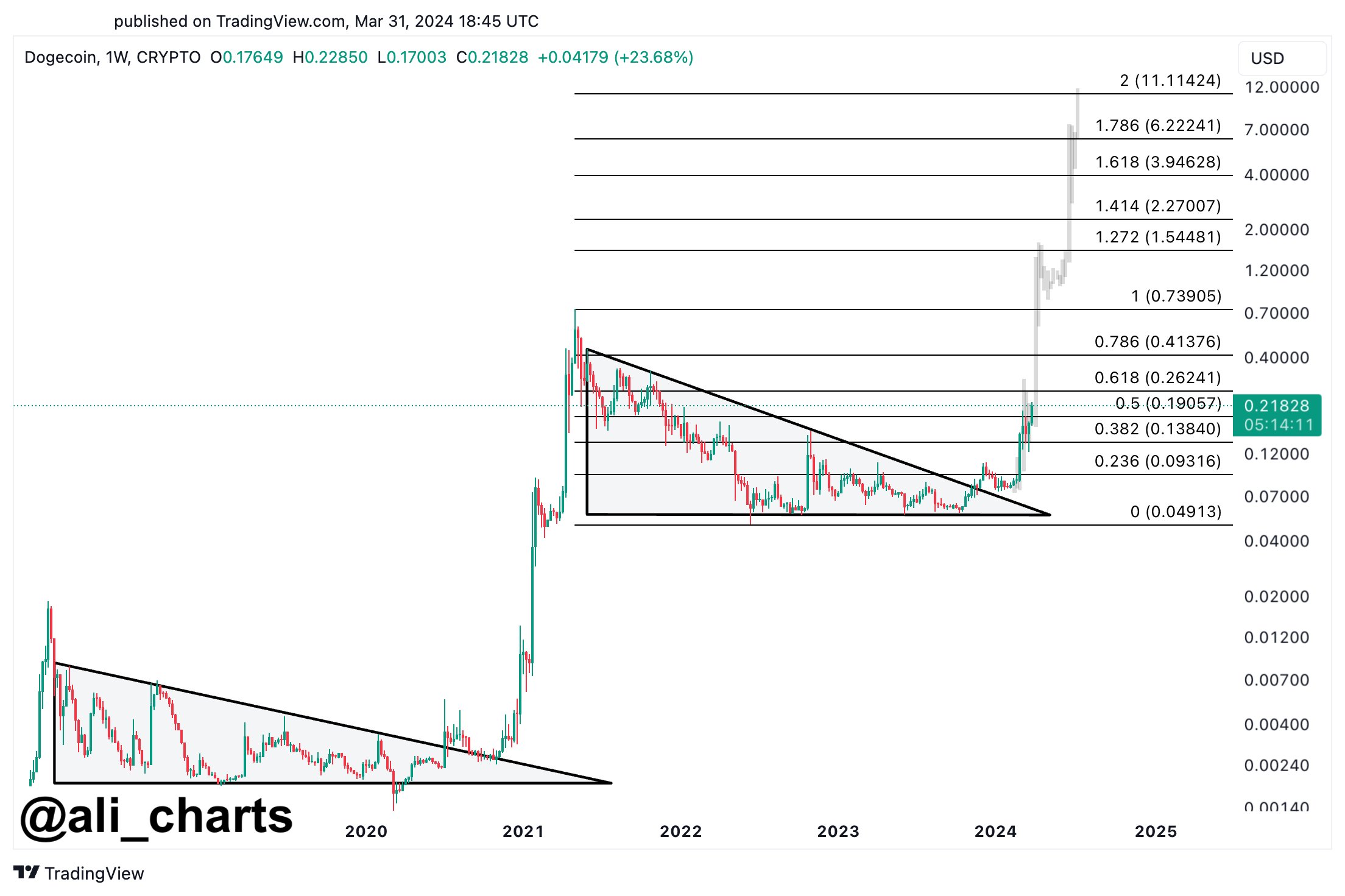 You are currently viewing Dogecoin Price Prediction: Is a Parabolic DOGE Bull Run in the Making?