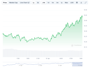 Read more about the article Ethena’s ENA Token Surges to $1.40 All Time High: Attains $2 Billion Market Cap in Record Time