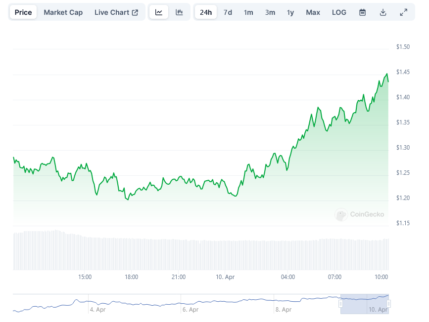 You are currently viewing Ethena’s ENA Token Surges to $1.40 All Time High: Attains $2 Billion Market Cap in Record Time