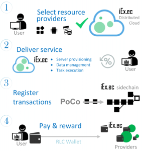 What is iExec RLC? A Beginner’s Guide to Decentralized Cloud Computing