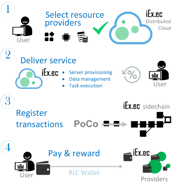 Read more about the article What is iExec RLC? A Beginner’s Guide to Decentralized Cloud Computing