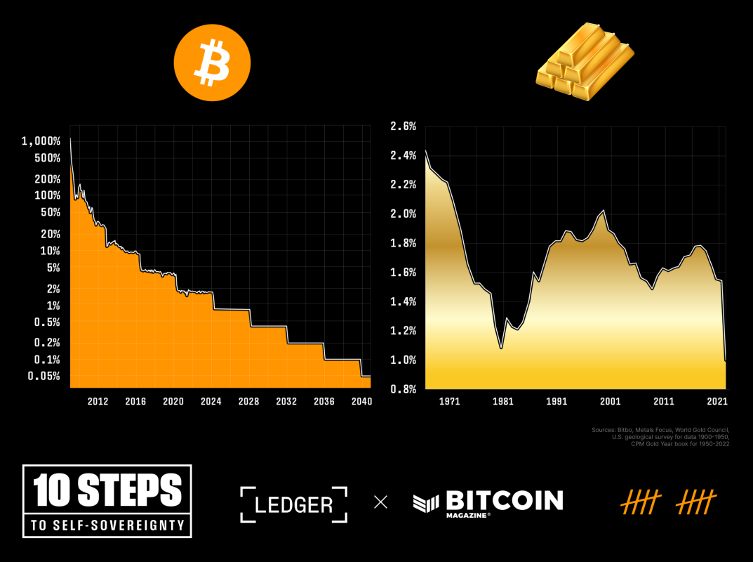 Read more about the article Quality Money: Bitcoin to Become Scarcer than Gold Post-Halving