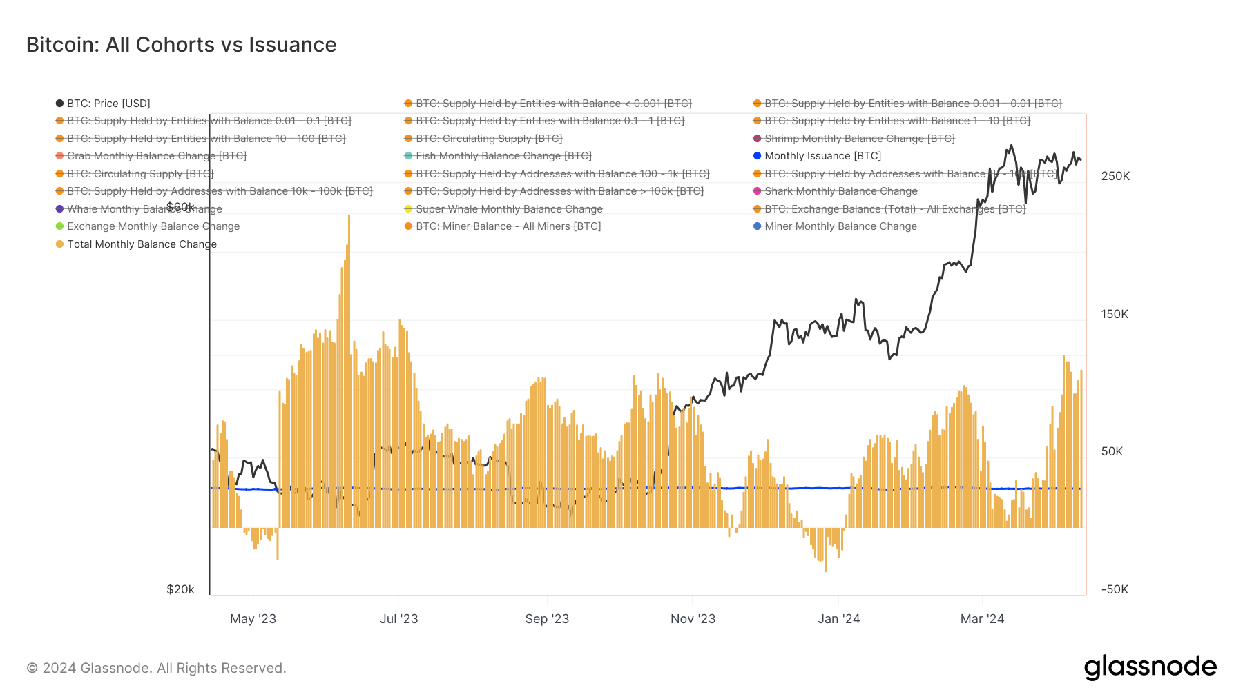 Bitcoin’s looming halving event prompts massive accumulation