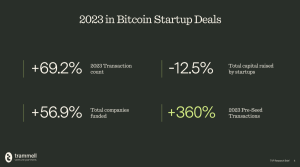 Bitcoin Startups Raised Nearly  Billion between 2021 And 2023: Report