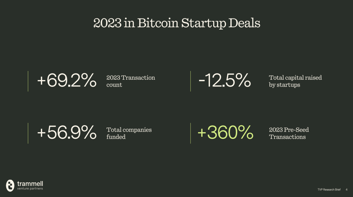 You are currently viewing Bitcoin Startups Raised Nearly $1 Billion between 2021 And 2023: Report