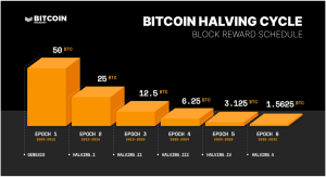 When is the next Bitcoin Halving?